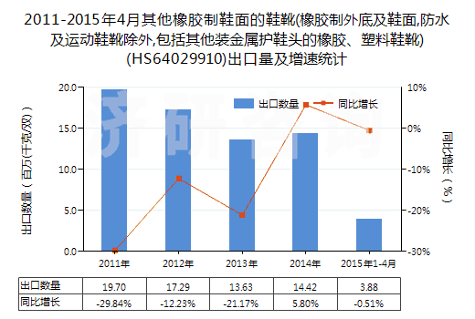 2011-2015年4月其他橡膠制鞋面的鞋靴(橡膠制外底及鞋面,防水及運(yùn)動(dòng)鞋靴除外,包括其他裝金屬護(hù)鞋頭的橡膠、塑料鞋靴)(HS64029910)出口量及增速統(tǒng)計(jì)